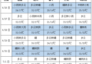 氣溫居高不下 周內降雨增加 ()