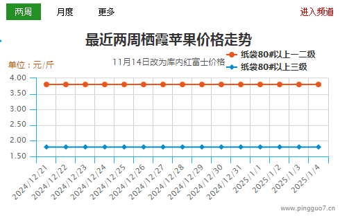 花牛交易放緩  富士議價(jià)成交 ()