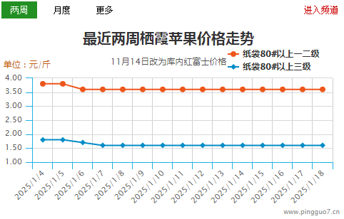 備貨進(jìn)入后期  價(jià)格穩(wěn)弱調(diào)整 ()