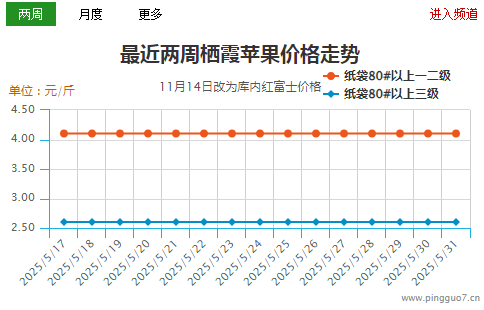 農(nóng)忙影響交易 蘋果行情分化 ()