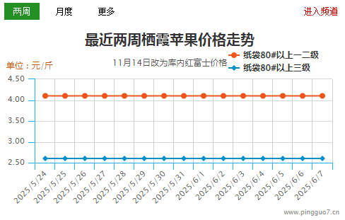 銷區(qū)行情疲軟 蘋果局部顯弱 ()